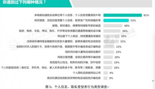 垃圾短信电信骚扰频率惊人